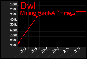 Total Graph of Dwl
