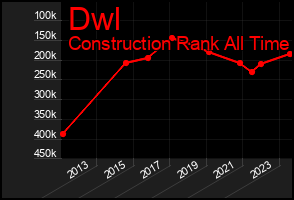 Total Graph of Dwl
