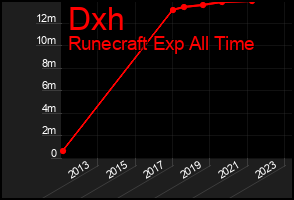 Total Graph of Dxh