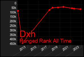 Total Graph of Dxh