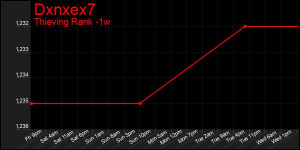 Last 7 Days Graph of Dxnxex7