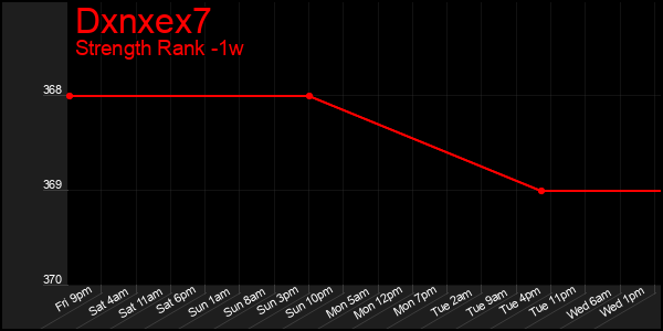 Last 7 Days Graph of Dxnxex7