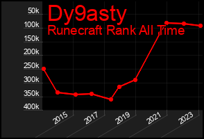 Total Graph of Dy9asty