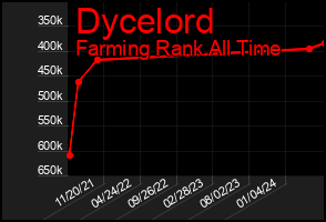 Total Graph of Dycelord