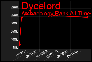 Total Graph of Dycelord