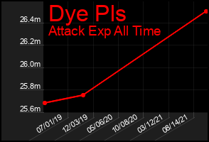 Total Graph of Dye Pls