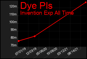Total Graph of Dye Pls