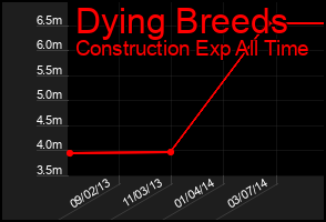 Total Graph of Dying Breeds