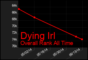Total Graph of Dying Irl