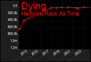 Total Graph of Dying