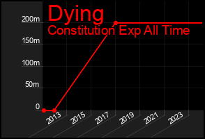 Total Graph of Dying
