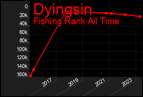 Total Graph of Dyingsin