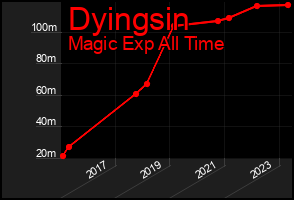 Total Graph of Dyingsin