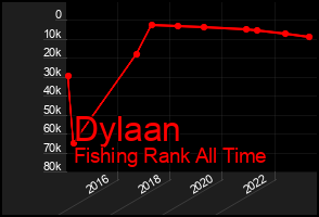 Total Graph of Dylaan