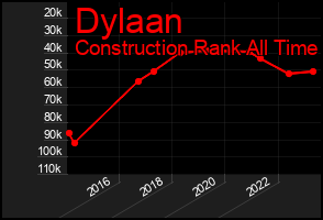 Total Graph of Dylaan