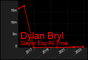 Total Graph of Dylan Bryl