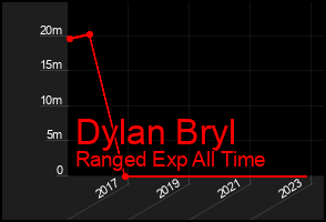 Total Graph of Dylan Bryl