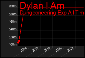 Total Graph of Dylan I Am