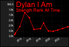 Total Graph of Dylan I Am