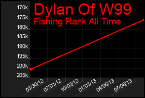Total Graph of Dylan Of W99