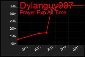 Total Graph of Dylanguy007