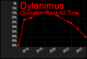 Total Graph of Dylanimus
