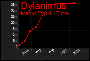 Total Graph of Dylanimus