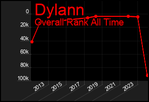 Total Graph of Dylann
