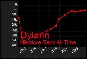 Total Graph of Dylann
