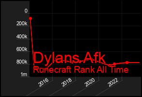 Total Graph of Dylans Afk