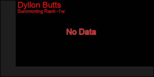 Last 7 Days Graph of Dyllon Butts