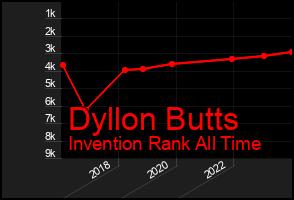 Total Graph of Dyllon Butts