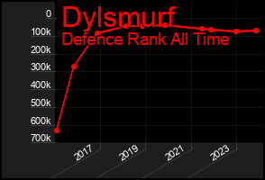 Total Graph of Dylsmurf
