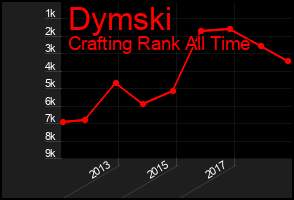 Total Graph of Dymski