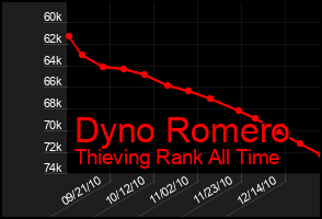 Total Graph of Dyno Romero