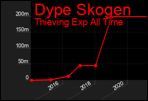 Total Graph of Dype Skogen