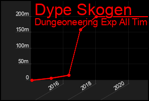 Total Graph of Dype Skogen