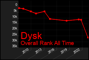 Total Graph of Dysk