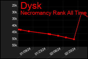 Total Graph of Dysk