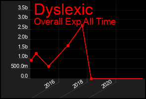 Total Graph of Dyslexic