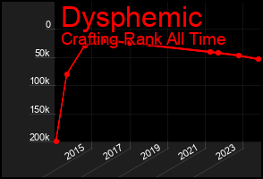 Total Graph of Dysphemic