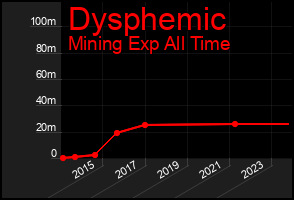 Total Graph of Dysphemic