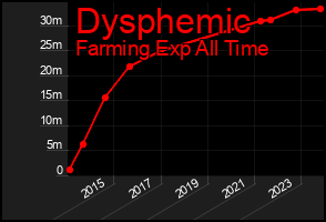 Total Graph of Dysphemic
