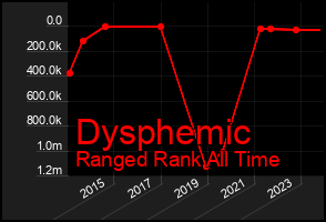 Total Graph of Dysphemic