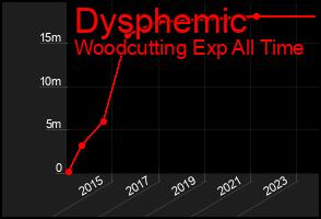 Total Graph of Dysphemic