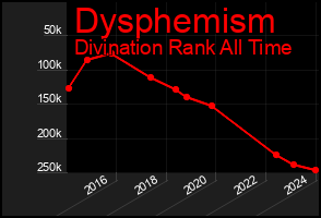 Total Graph of Dysphemism
