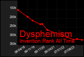 Total Graph of Dysphemism