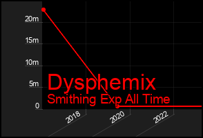 Total Graph of Dysphemix