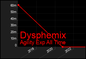 Total Graph of Dysphemix