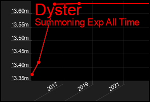 Total Graph of Dyster